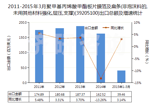 2011-2015年3月聚甲基丙烯酸甲酯板片膜箔及扁條(非泡沫料的,未用其他材料強(qiáng)化,層壓,支撐)(39205100)出口總額及增速統(tǒng)計